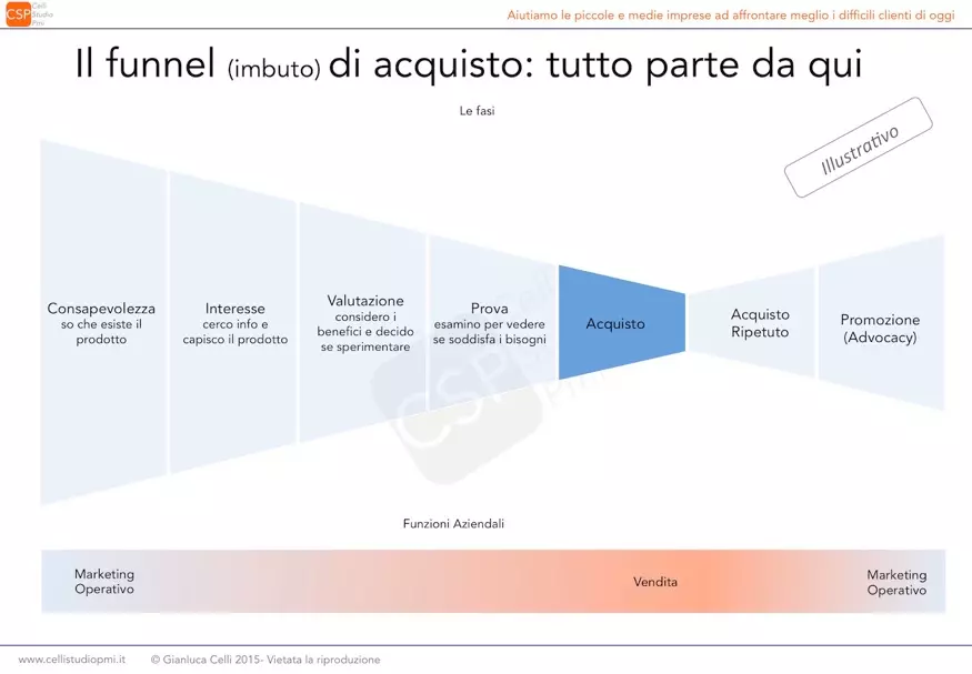 funnel-di-acquisto
