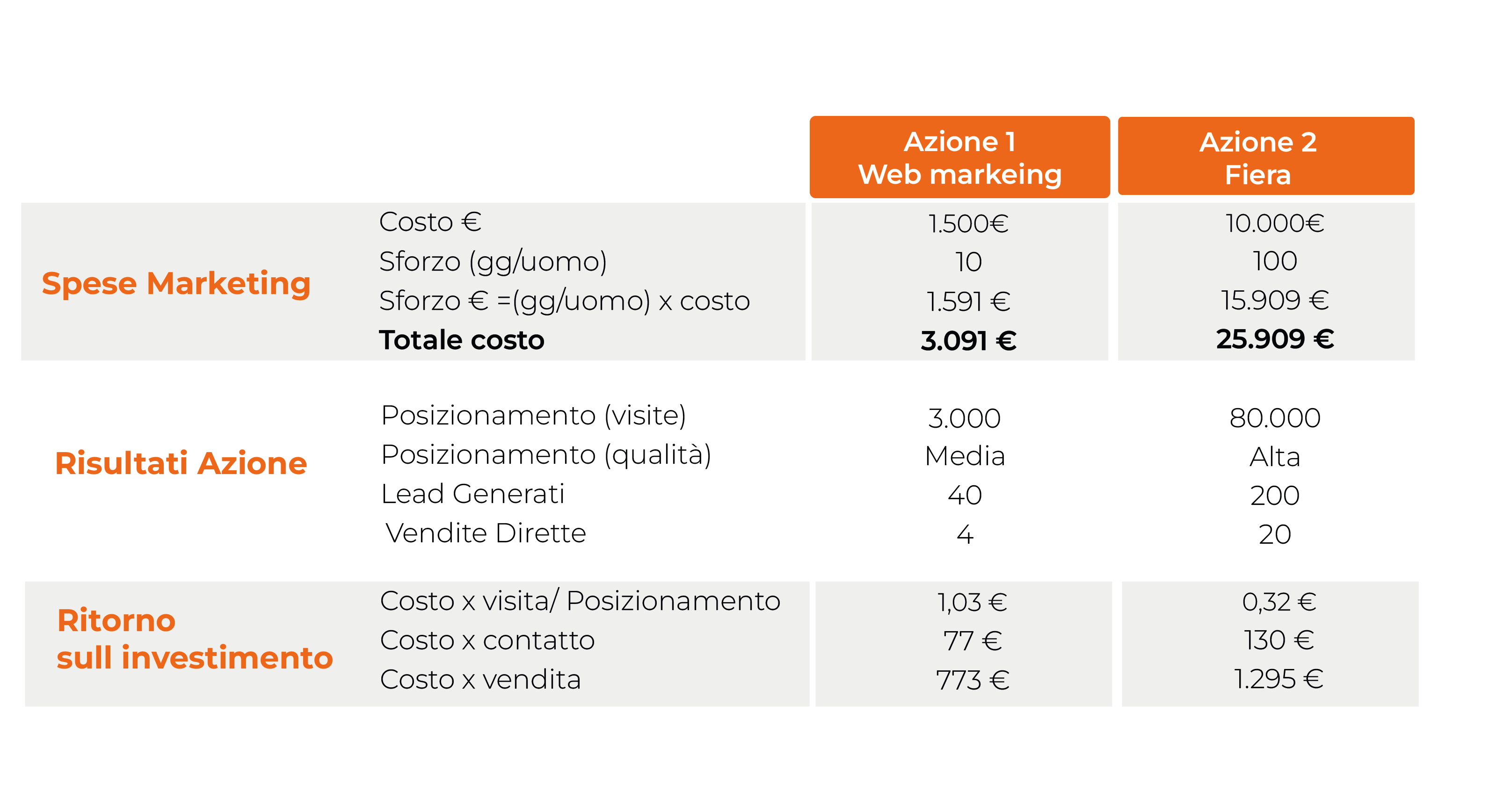 Immagine che mostra un esempio di budget marketing suddiviso tra due azioni, con spese dettagliate, risultati ottenuti e calcolo del costo per visita, contatto e vendita.