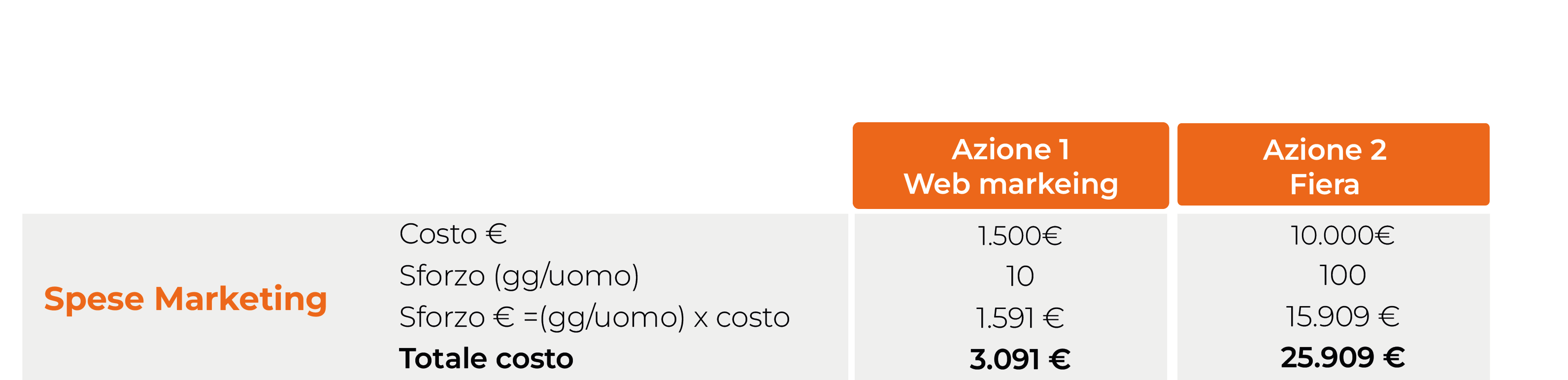 Tabella comparativa tra due azioni di marketing (web marketing e fiera) con dettaglio di spese, risultati e ritorno sull'investimento, utile per valutare un budget marketing efficace. 