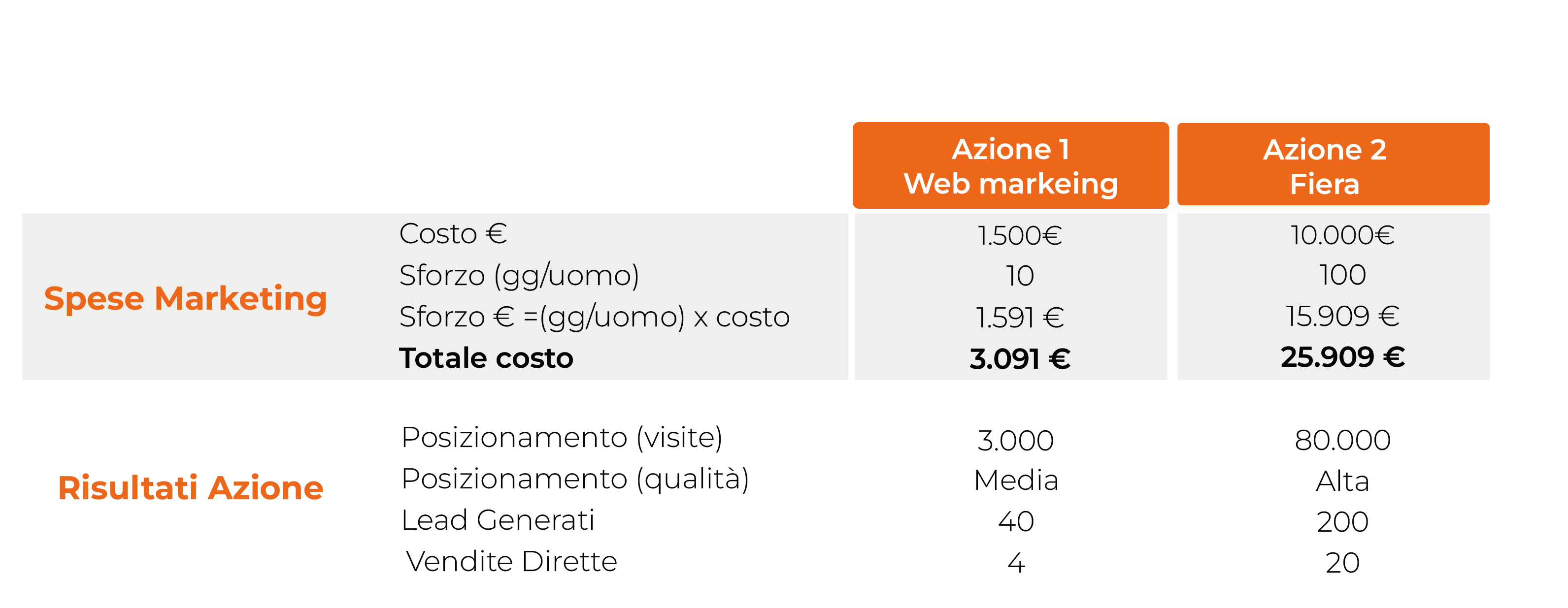 Esempio di budget marketing completo con confronto tra costi, sforzo e ROI di una campagna web marketing e una fiera; include metriche su lead generati, vendite e posizionamento.