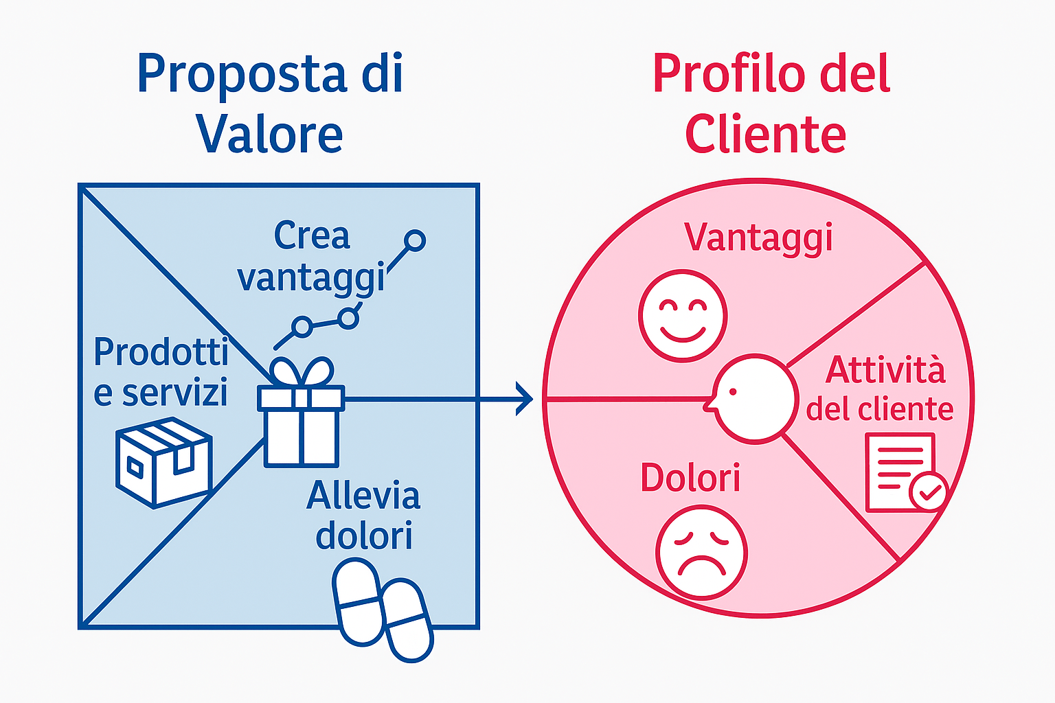 value proposition canva Fare Marketing per una piccola impresa