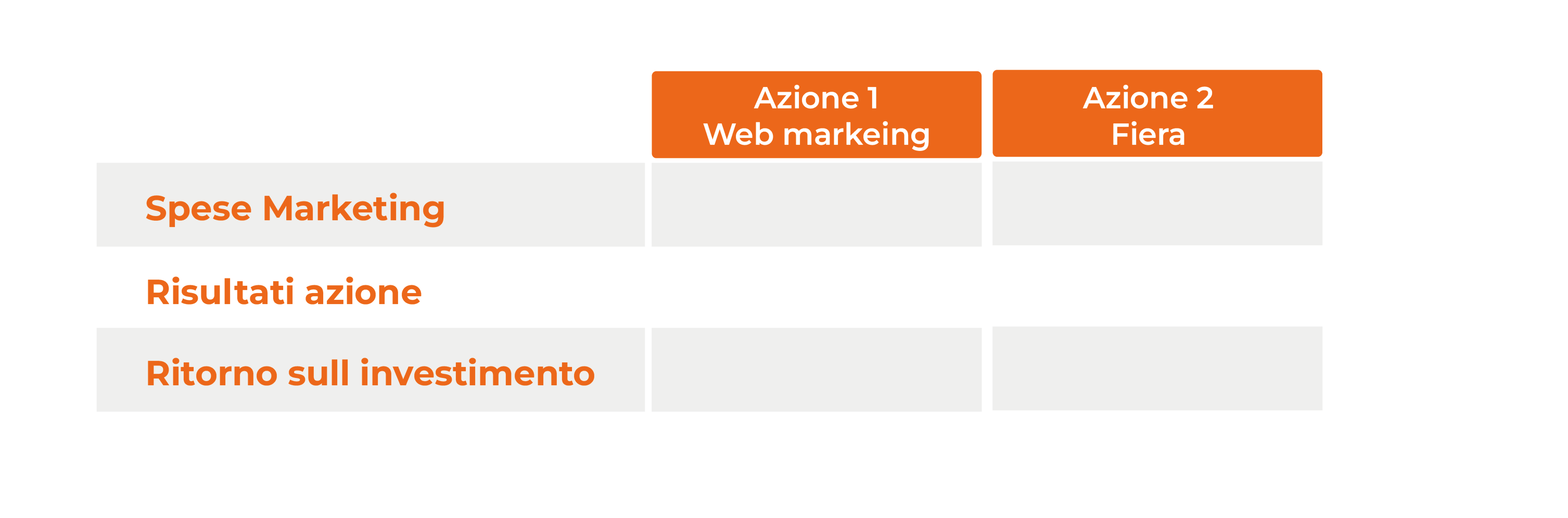 Schema visivo di un esempio di budget marketing con confronto tra web marketing e fiera: include costi diretti, sforzo uomo, totale spese, posizionamento, lead, vendite e ritorno sull’investimento per ciascuna azione.